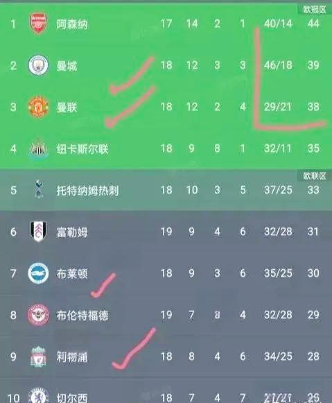 包含利物浦主场力克布莱顿,领先积分榜的词条 包含利物浦主场力克布莱顿,领先积分榜的词条